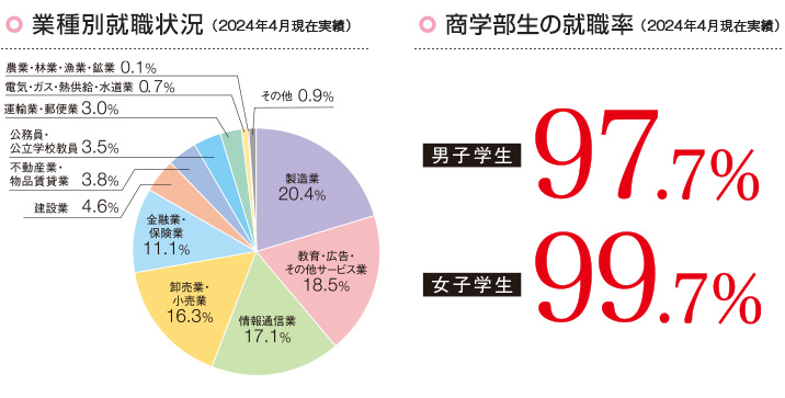 業種別就職状況(2022年度/商学部)